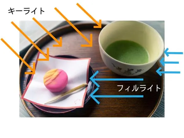 料理の写真を上手く撮るコツは光の角度 テレビ局の照明さんが解説 料理の写真を上手く撮るコツは光の角度 テレビ局の照明さんが解説