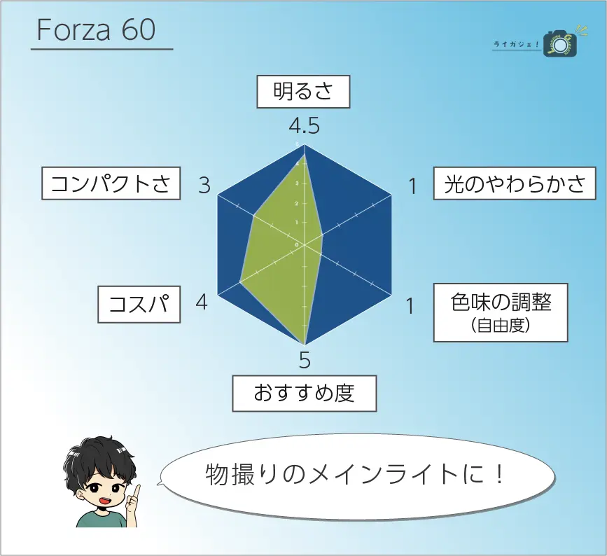 Forza 60評価