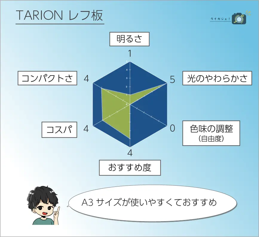 TARION レフ板　評価